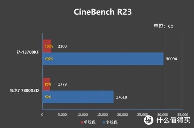 英特尔 i7 - 13700KF 助力沉浸式游戏畅玩