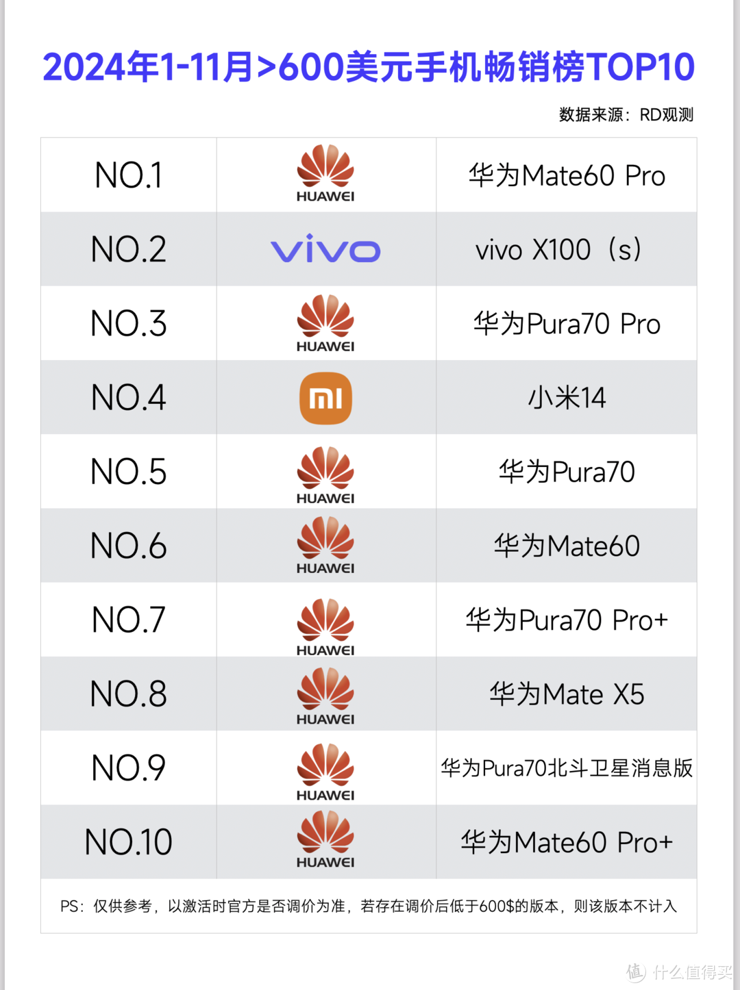 国产高端手机哪款卖得最好？畅销榜TOP10出炉