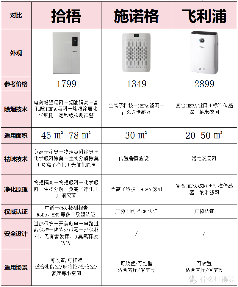 除2手烟的那个空气净化器最好？室内专用抽烟空气净化器别错过