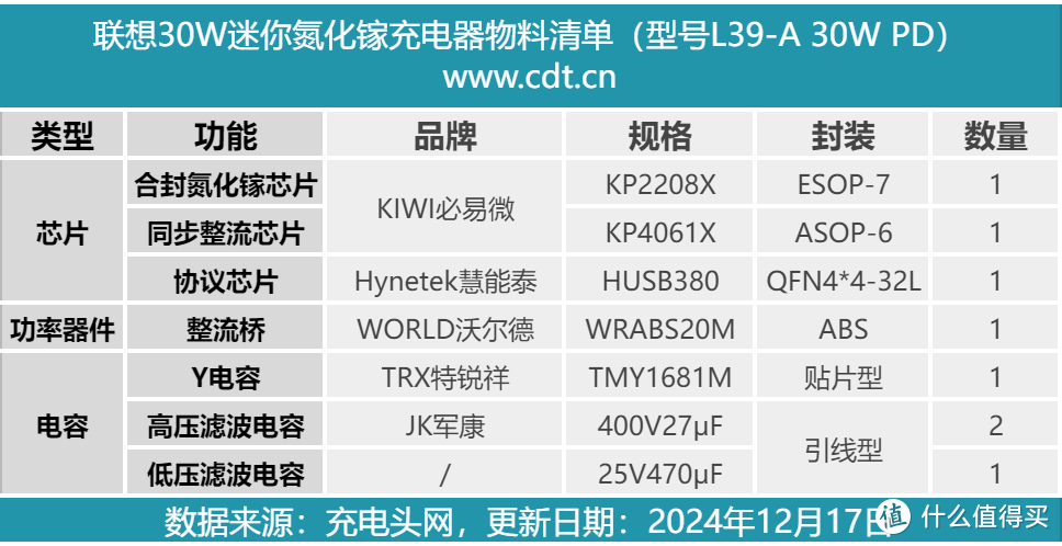 拆解报告：联想thinkplus 30W迷你氮化镓充电器L39-A 30W PD