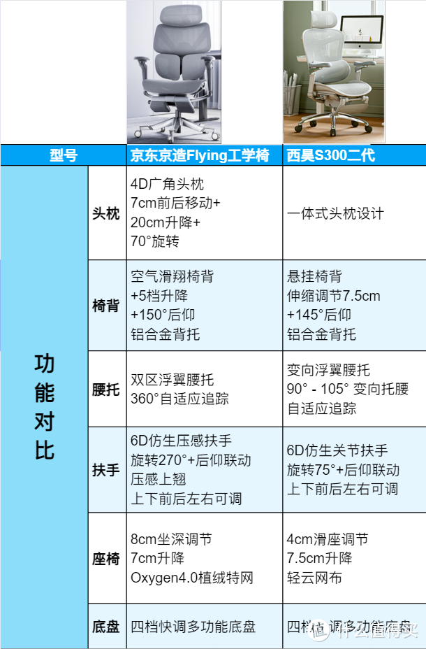 2024年跨年人体工学椅选购推荐｜京东京造FLyingOR西昊S300二代?