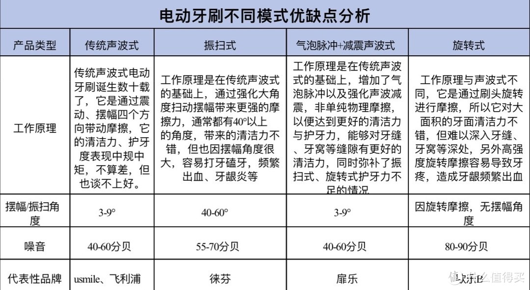 电动牙刷的危害副作用科普：严防三大套路黑幕