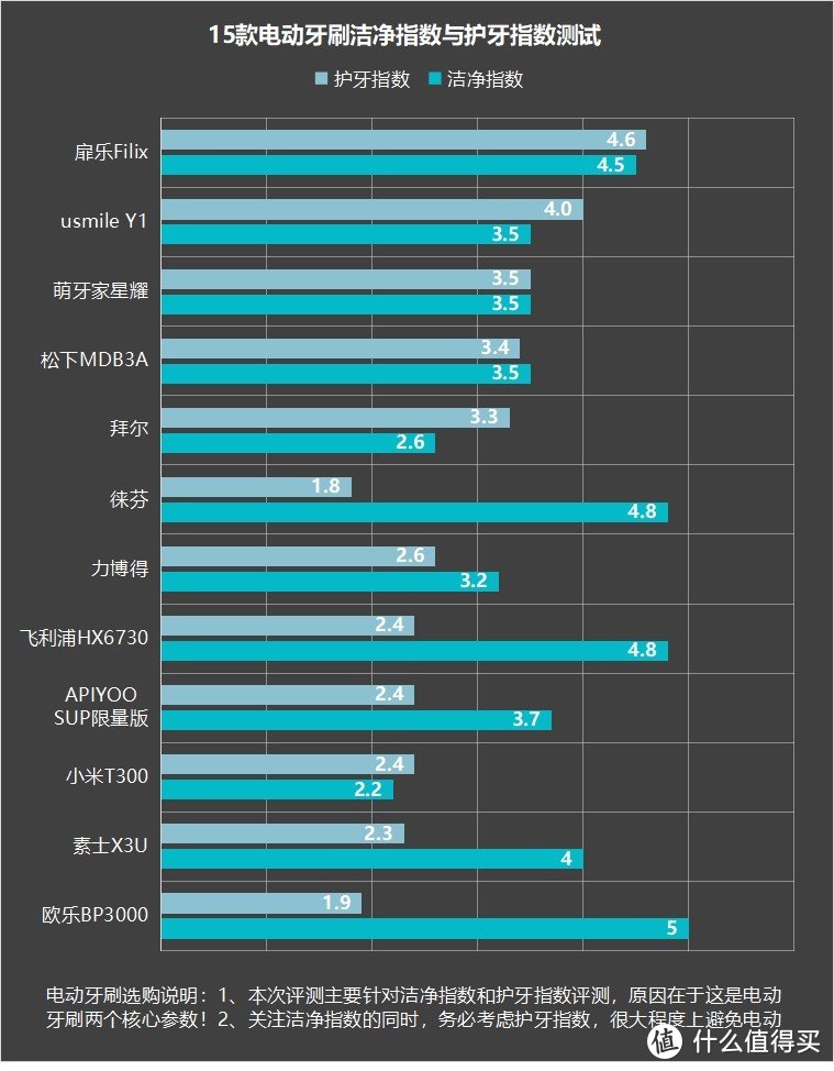 电动牙刷的危害副作用科普：严防三大套路黑幕