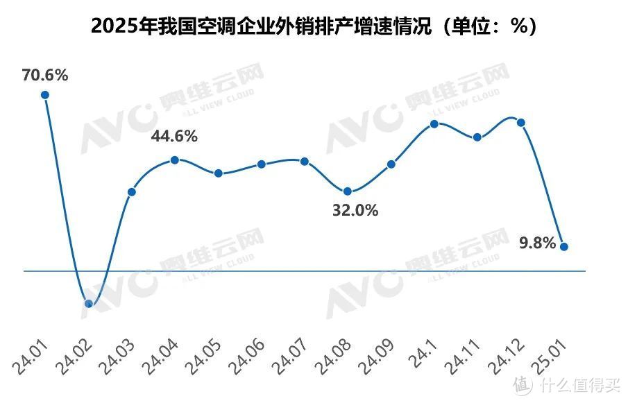 2025年1月空调排产：需求错期影响，内销排产小幅下降