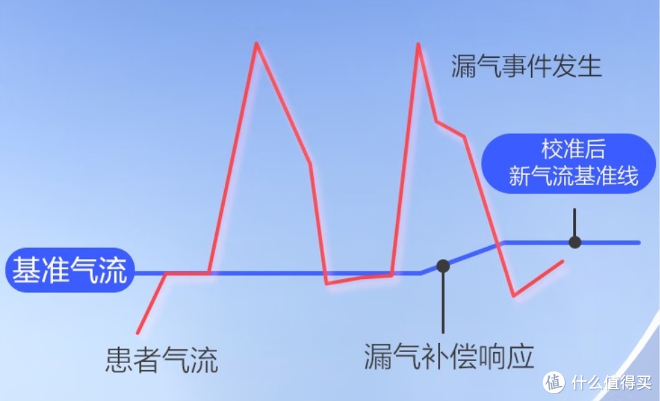 有氧止鼾，静享好梦，乐普多导双水平呼吸机，让家人睡上好觉！