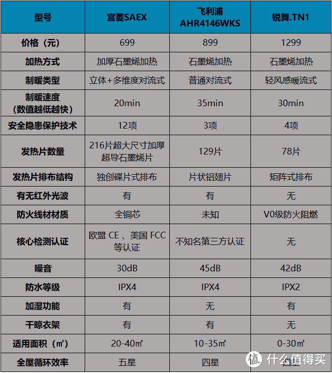 飞利浦、锐舞和宫菱取暖器好用吗？哪个牌子好？多维度测评对比