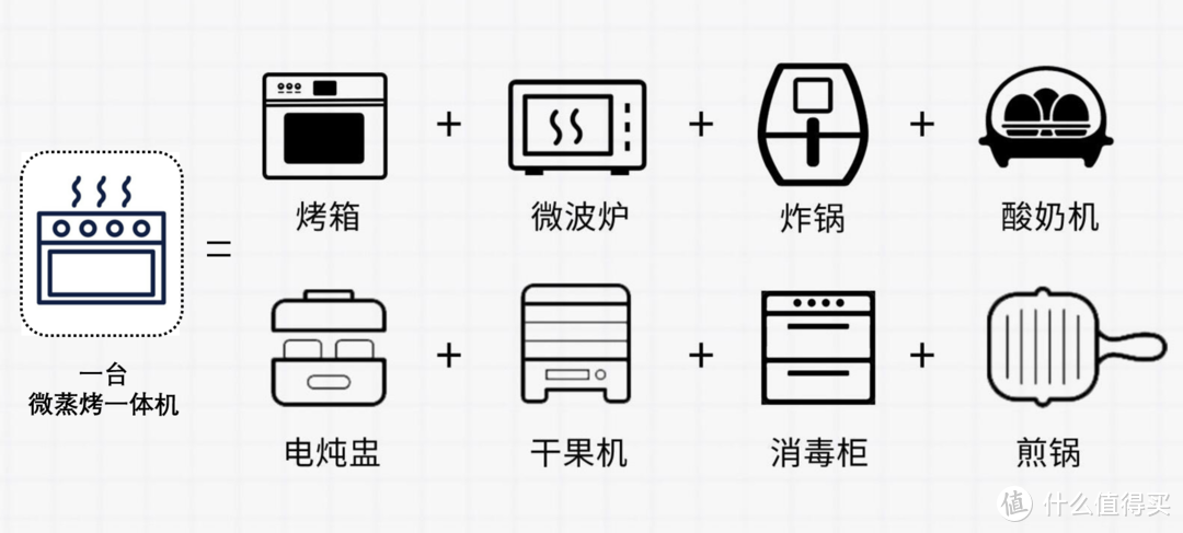 微蒸烤一体机集微波炉、蒸箱、烤箱等功能集于一体，更在单一微、蒸、烤功能的基础上， 衍生出微烤、微蒸、蒸烤等组合功能，从而达到1+1+1></a></span>3的烹饪效果。