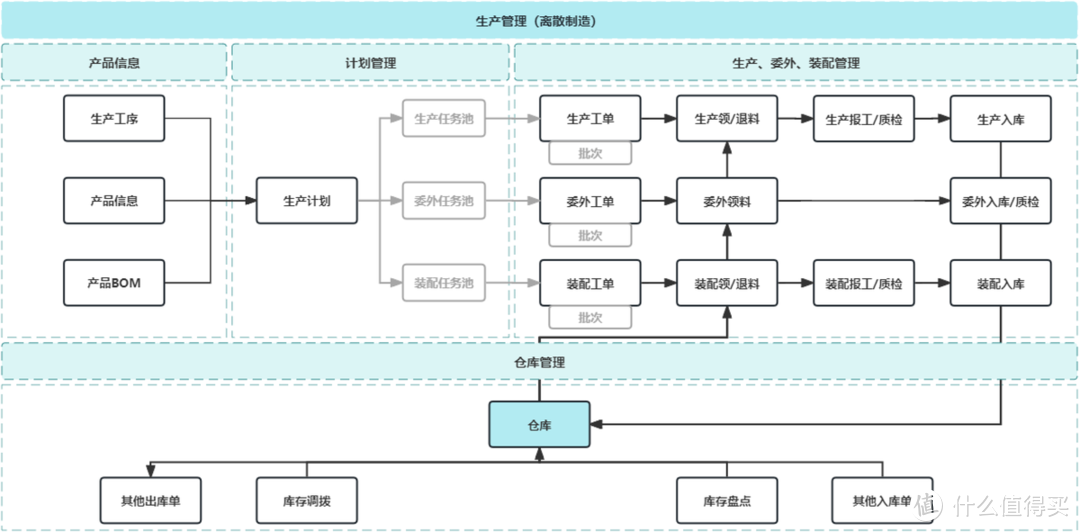 别再弄不清楚MES和WMS的关系了