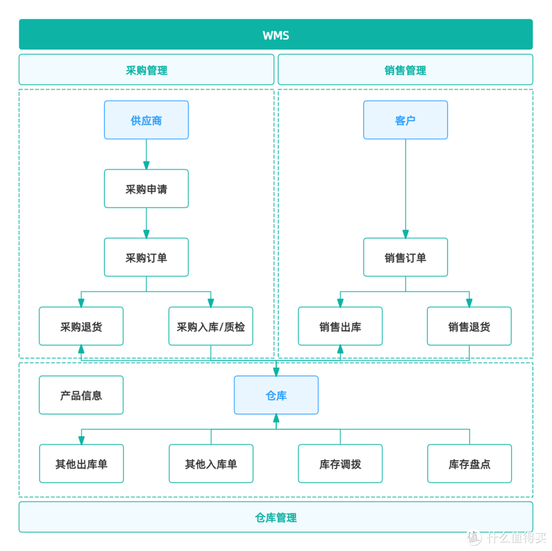 别再弄不清楚MES和WMS的关系了