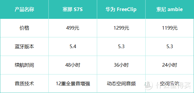 塞那 S7S 入手的理由！499元的全景音效