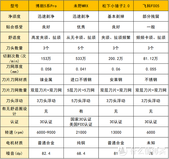 哪种往复式剃须刀值得入手？五大爆款品牌综合测评揭秘