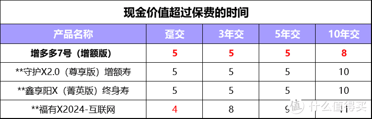 增多多7号养老年金险增额版值不值得买？看现价、领取表现