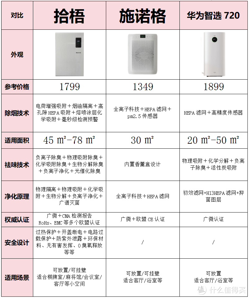 空气净化器去除二手烟好的牌子怎么选？排行前十的空气净化器推荐