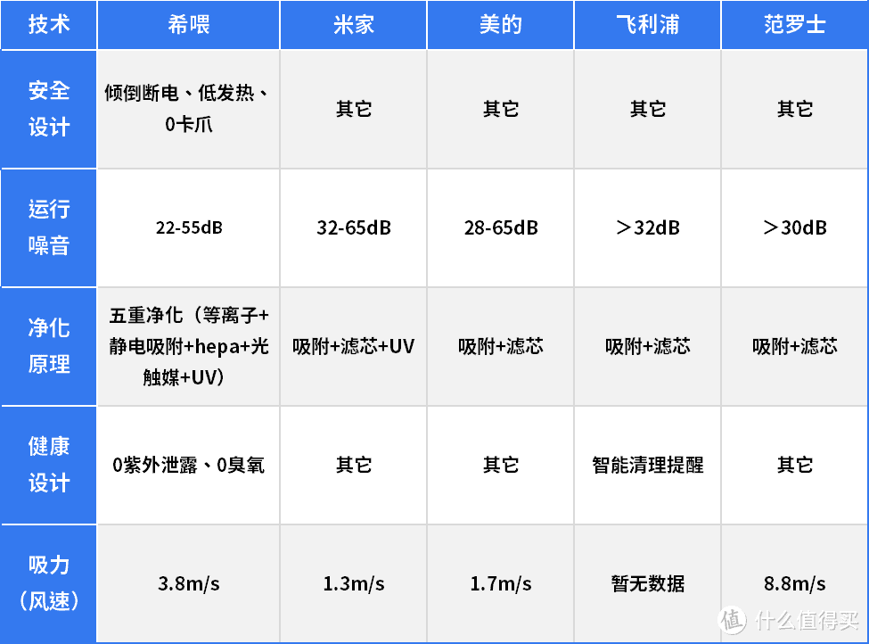 宠物空气净化器该怎么选？希喂、米家，飞利浦、范罗士详细测评！