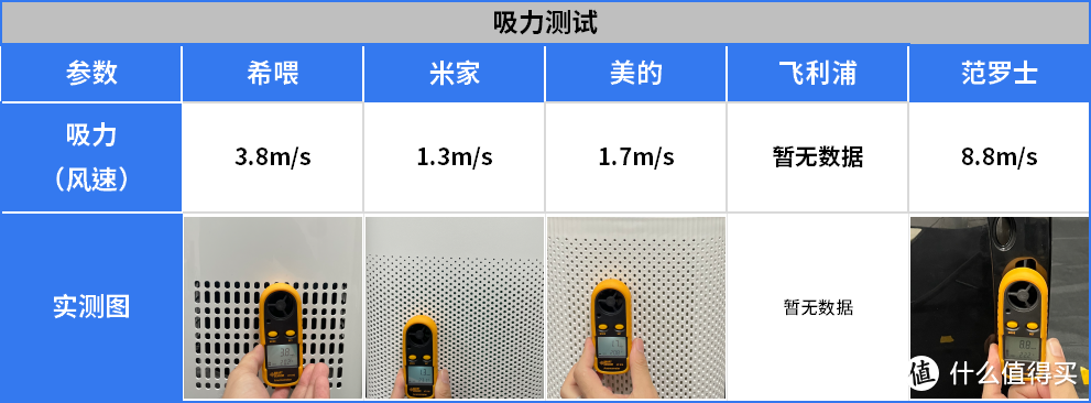 宠物空气净化器该怎么选？希喂、米家，飞利浦、范罗士详细测评！