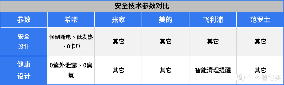 宠物空气净化器该怎么选？希喂、米家，飞利浦、范罗士详细测评！