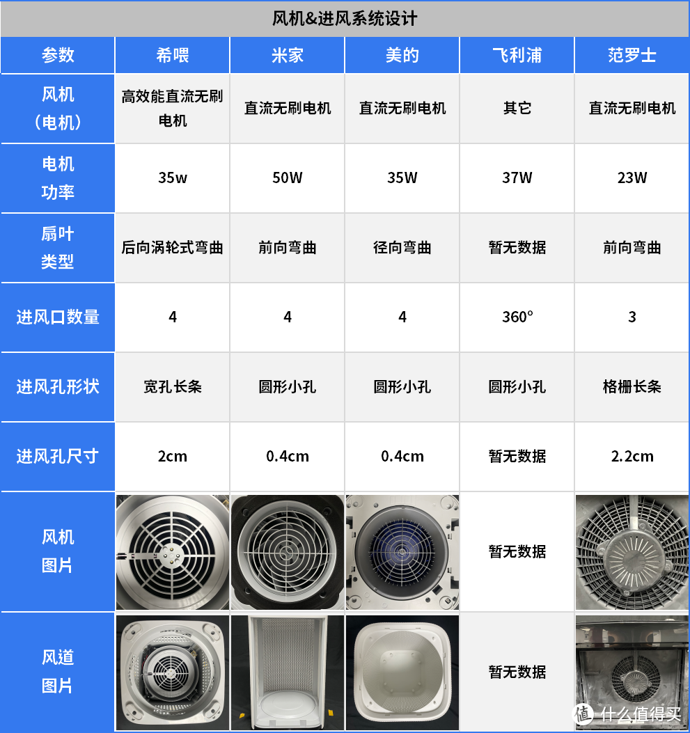 宠物空气净化器该怎么选？希喂、米家，飞利浦、范罗士详细测评！