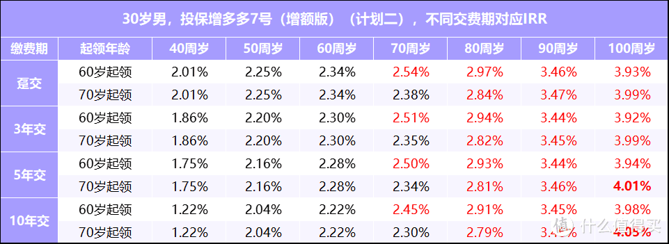 增多多7号养老年金险增额版：资产增值、品质养老双行！