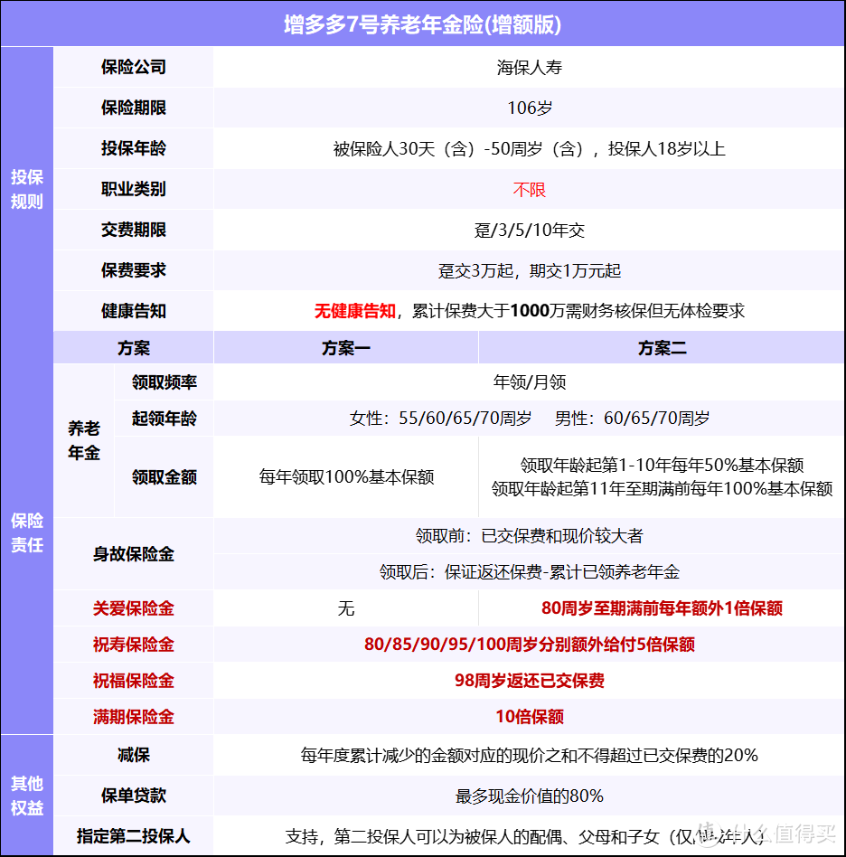 增多多7号养老年金险增额版：资产增值、品质养老双行！