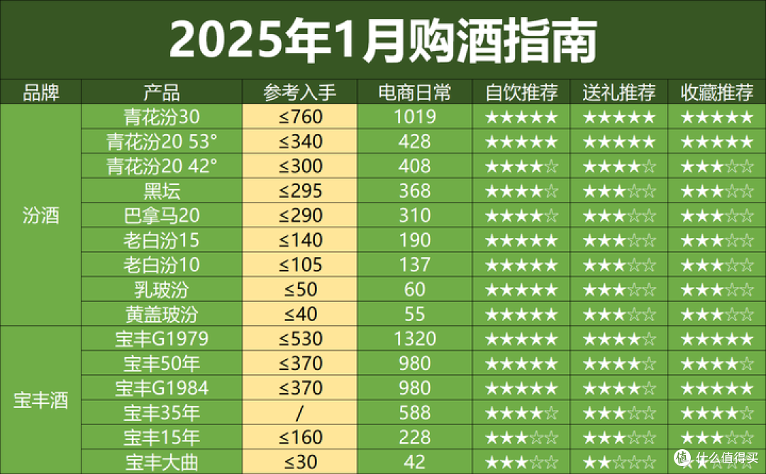 2025年1月购酒指南：又是新开始，這次白酒开门不红了？