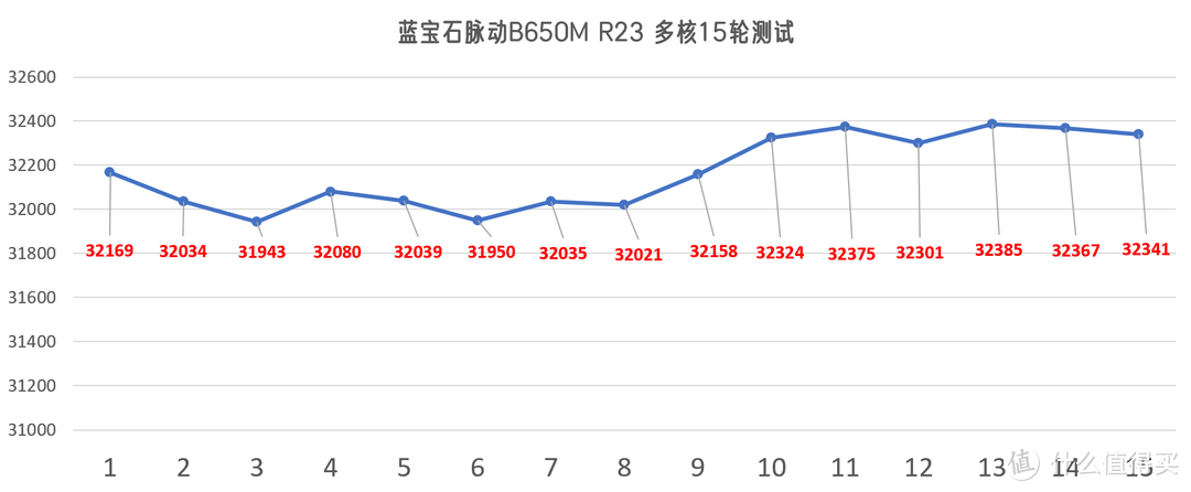 入门主板新选择？蓝宝石脉动B650M WIFI是否值得买？