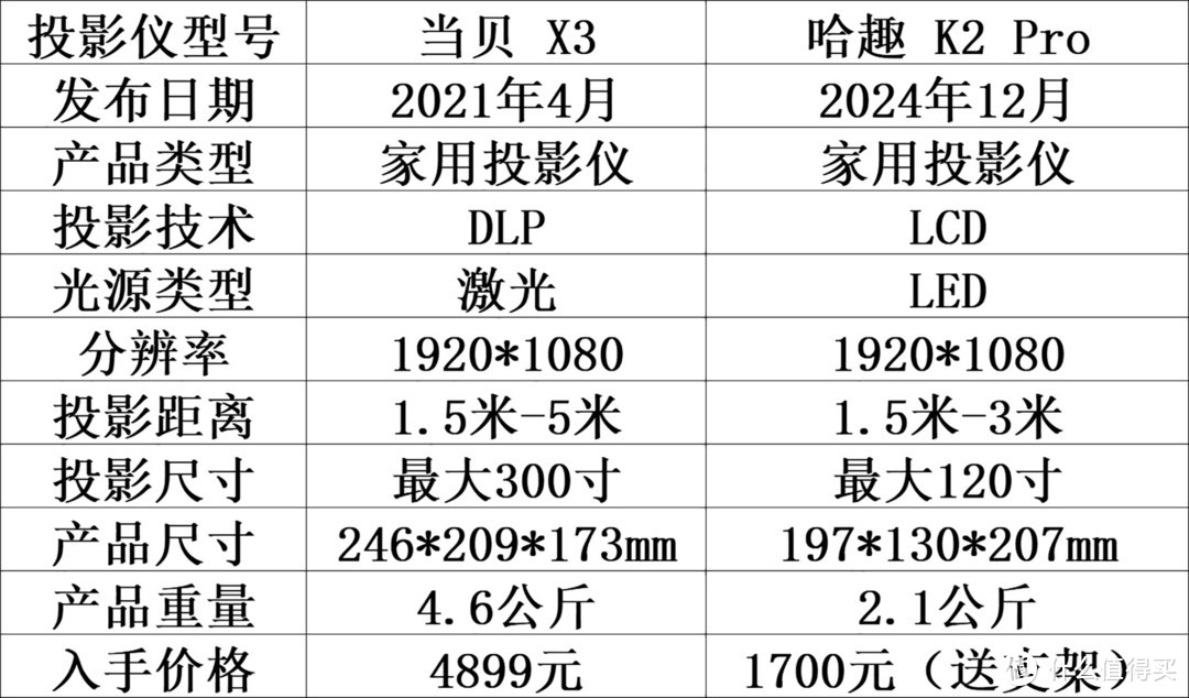 不比不知道，2024年末，千元投影仪迭代到如此惊艳