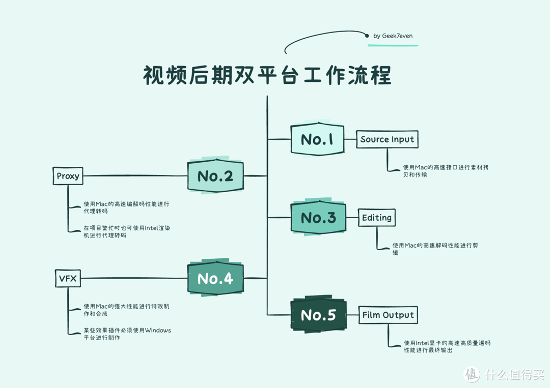 英特尔Arc独显的另类应用，渲染副机搭建实录