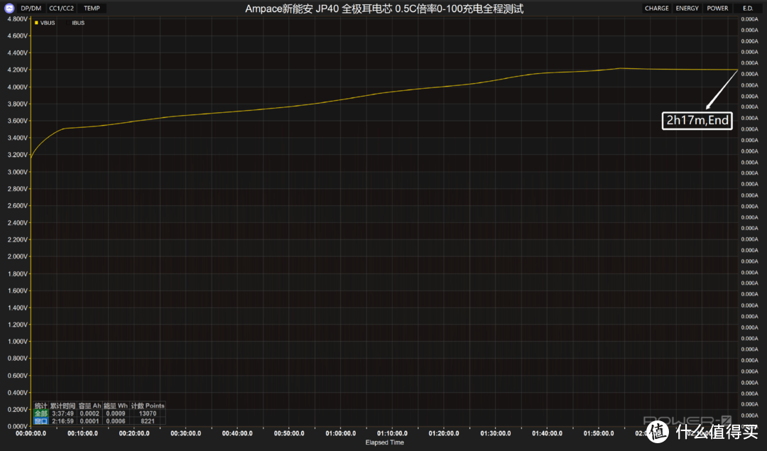 8A大电流，Ampace新能安JP40全极耳电芯各倍率充电全程