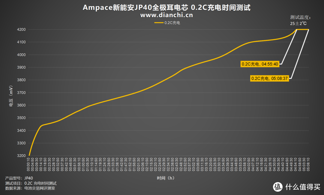 8A大电流，Ampace新能安JP40全极耳电芯各倍率充电全程