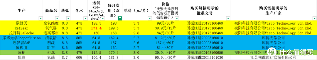 硅水凝胶日抛选购攻略 初戴隐形眼镜滑片/模糊之反思