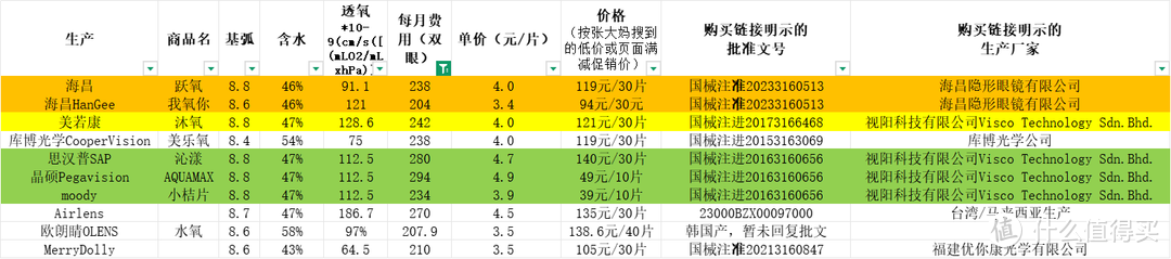 硅水凝胶日抛选购攻略 初戴隐形眼镜滑片/模糊之反思