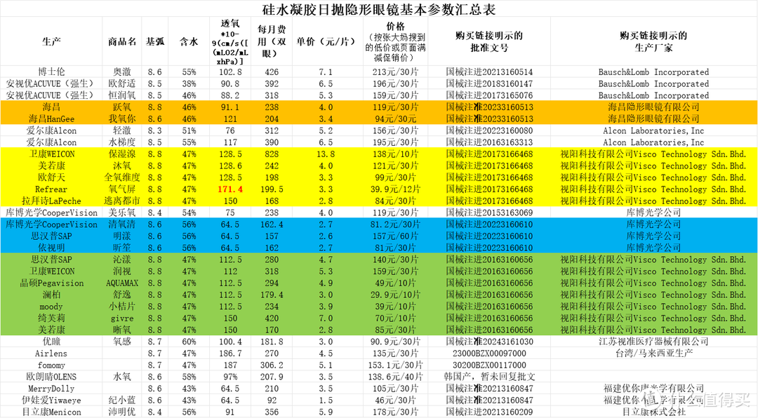 硅水凝胶日抛选购攻略 初戴隐形眼镜滑片/模糊之反思