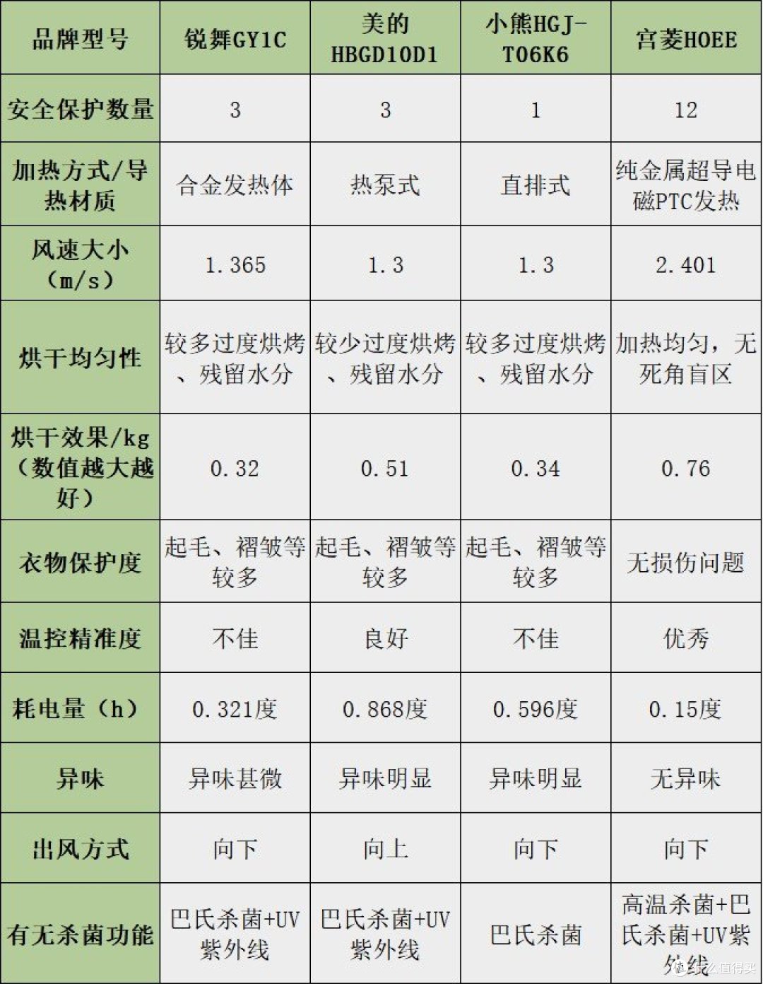 家用烘干衣机品牌排行榜前十名:年度高性价比型号闭眼入