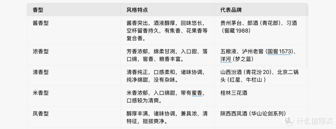 白酒香型介绍