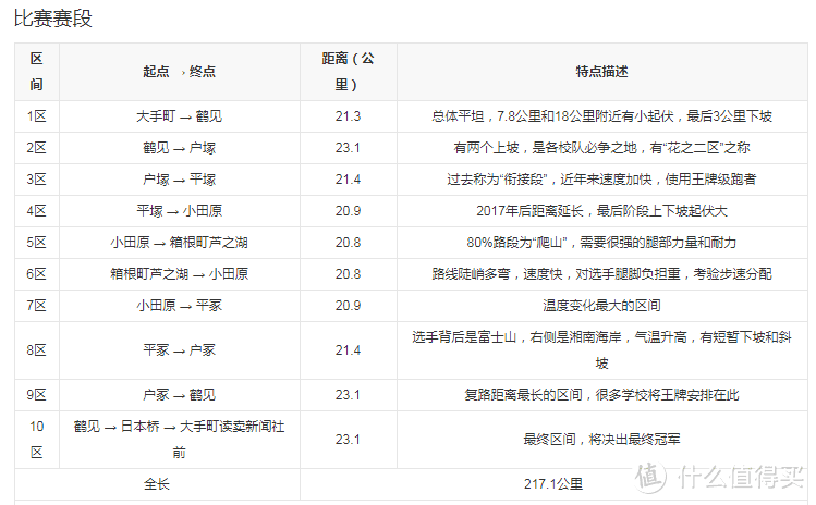 第101回箱根驿传去程：青山学院从第10跃居第一，第2区纪录被破！