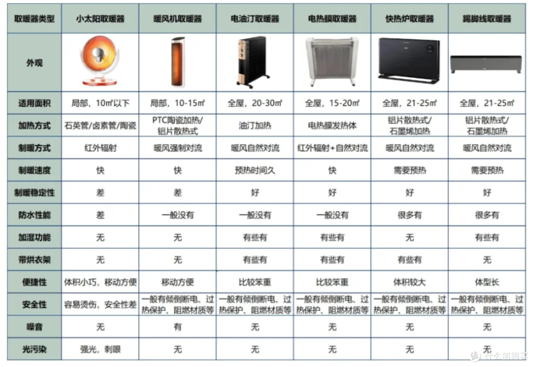 哪种取暖器省电又取暖?6种取暖器优缺点对比,这6款省电又暖和