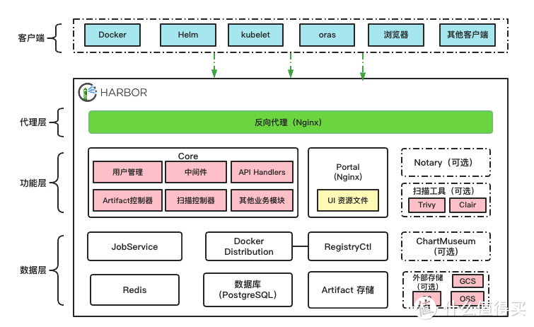 Flexusx 实例与 Harbor 私有镜像仓库的完美结合