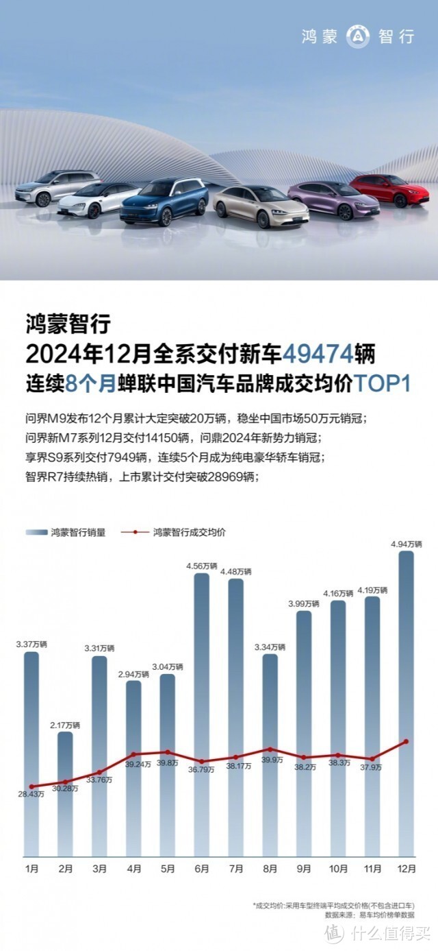 鸿蒙智行2024年累计交付新车44.5万台