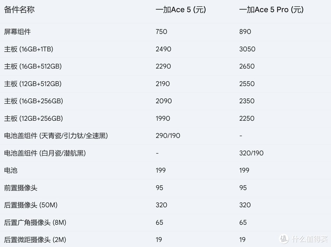 一加 Ace 5 系列备件曝光：最低19元，屏幕亲民，主板扎心