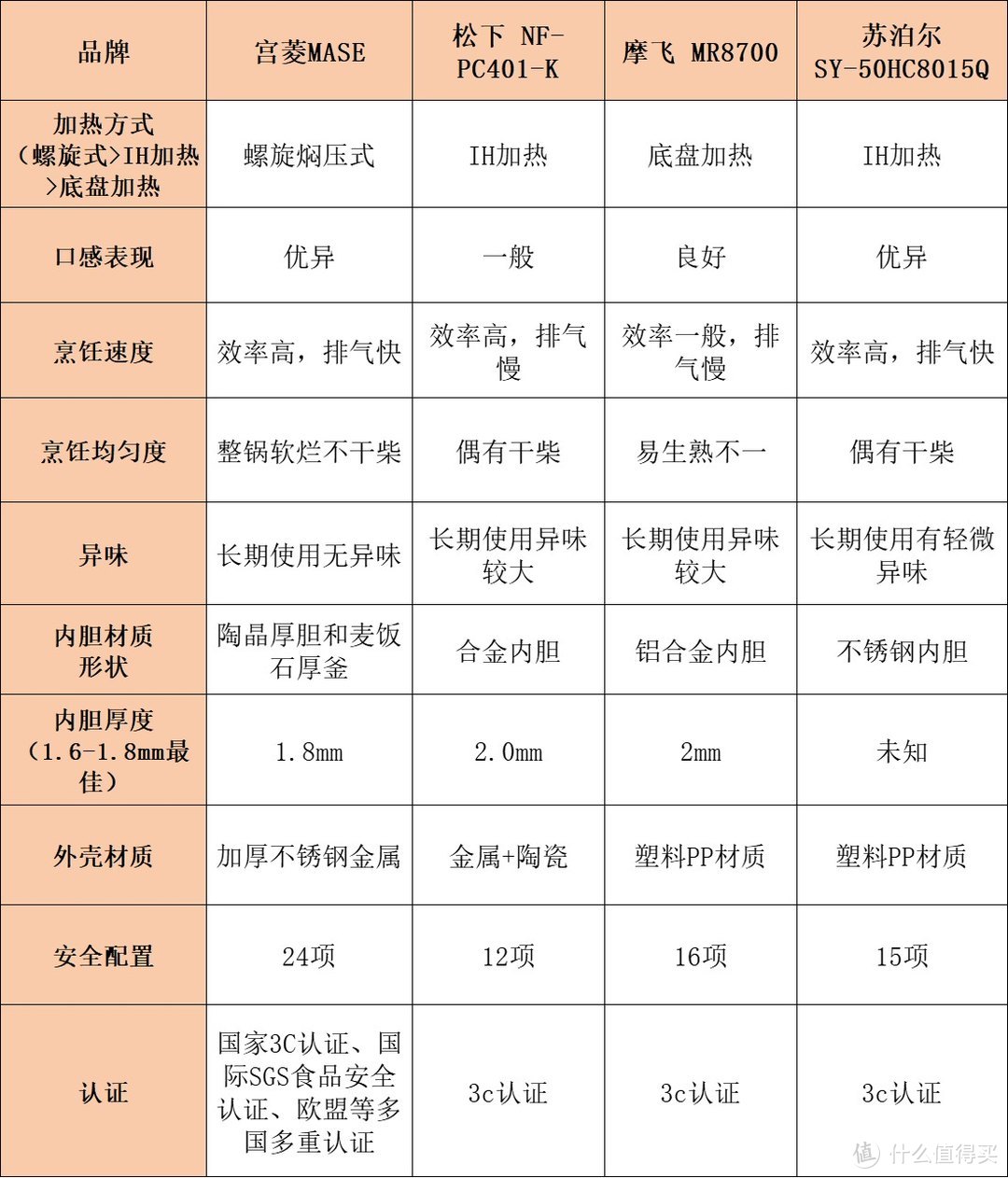 电高压锅怎么选？五大爆款全方位对比分享！