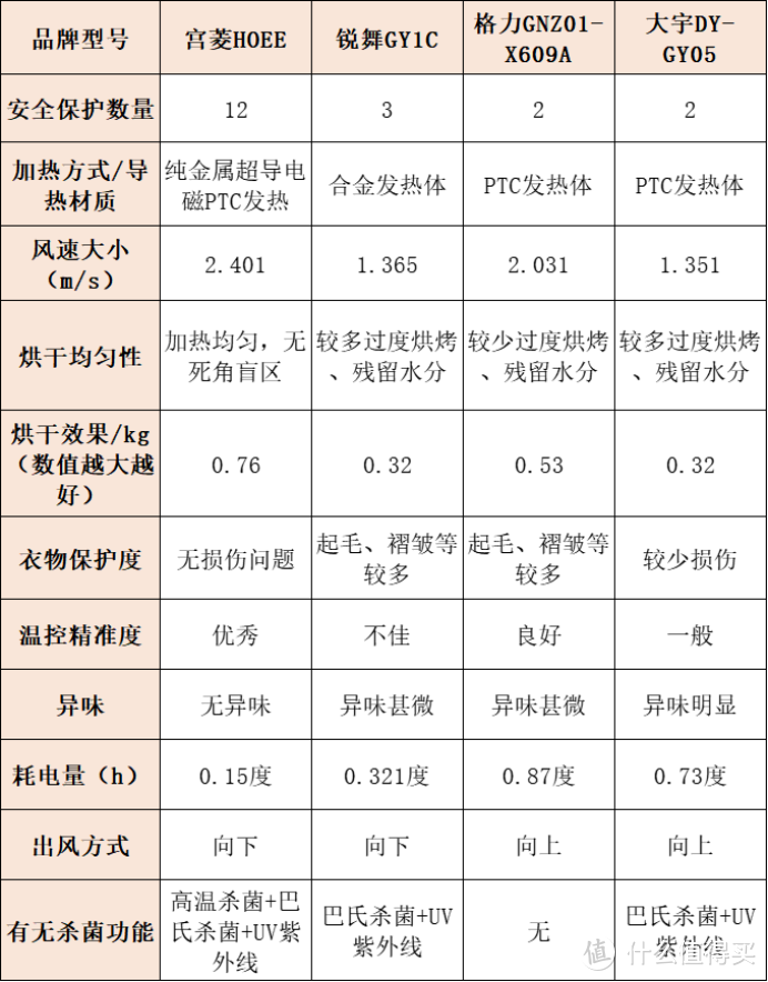 烘干衣机行业口碑排行榜：留心衣物损伤隐患！