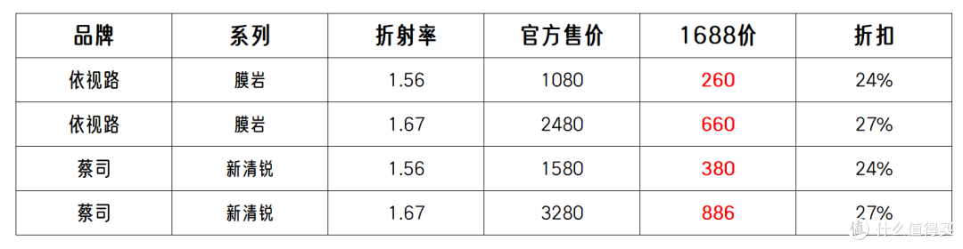 1688配镜年度攻略总结！ 2.5折买蔡司依视路！附多个下车案例！