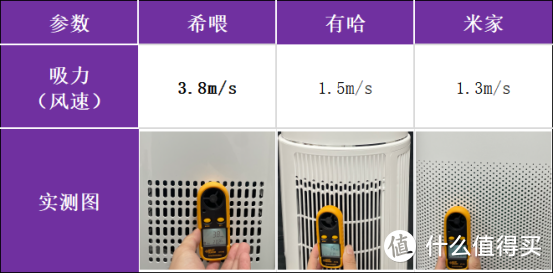 希喂、有哈、米家宠物空气净化器值得买吗？黑马机型真实测评！