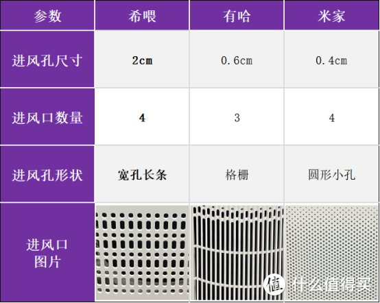 希喂、有哈、米家宠物空气净化器值得买吗？黑马机型真实测评！