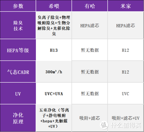 希喂、有哈、米家宠物空气净化器值得买吗？黑马机型真实测评！