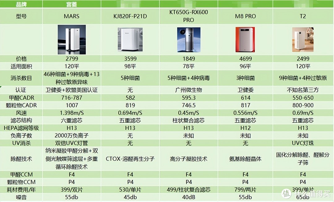 哪种空气净化器好用?2025最建议买这五款:除甲醛效果好,口碑公认!