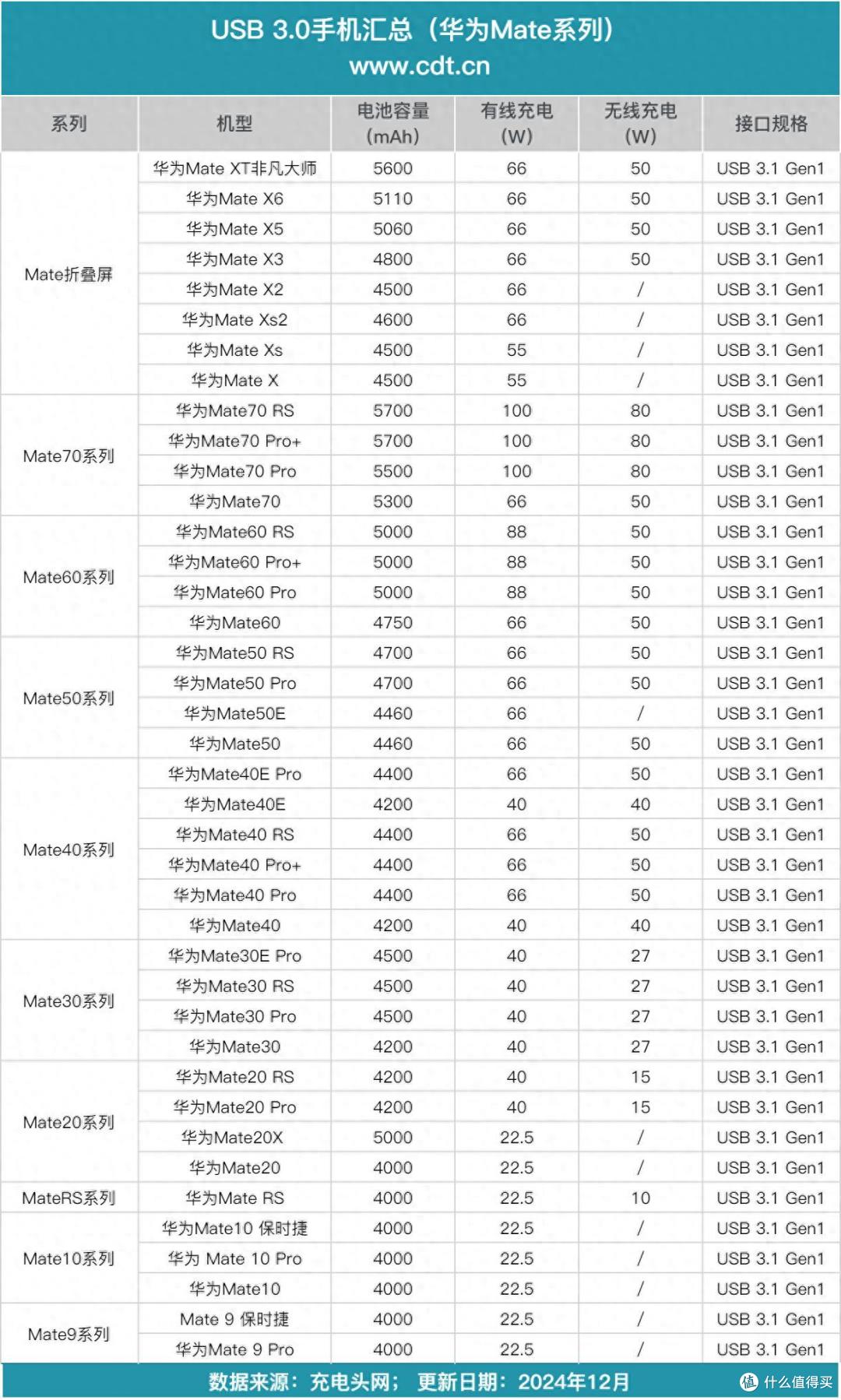 USB 3.0传输规格手机列表，华为Mate系列篇_手机_什么值得买