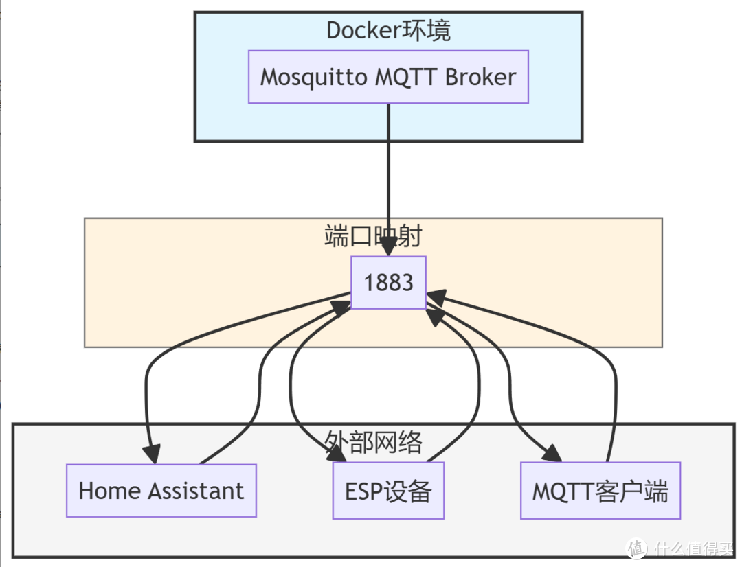 Docker安装Mosquitto：从入门到实践