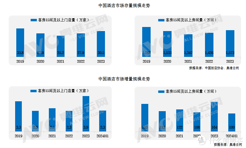 2024年中国中高端酒店市场发展蓝皮书重磅发布