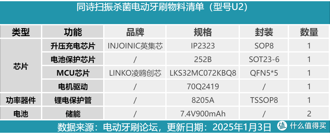 拆解报告：T-FLASH同诗扫振杀菌电动牙刷U2